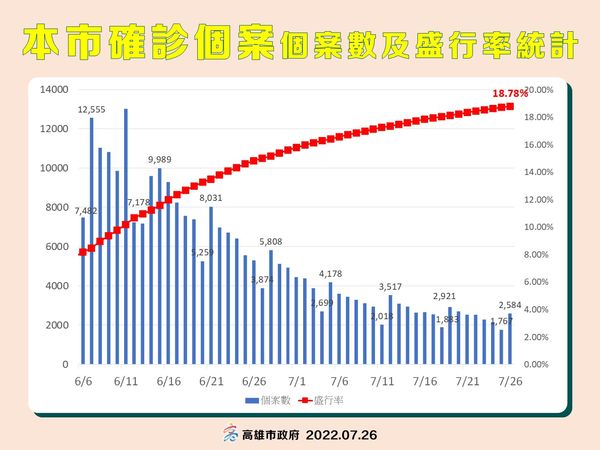 ▲▼高雄0726疫情 。（圖／高雄市政府提供）