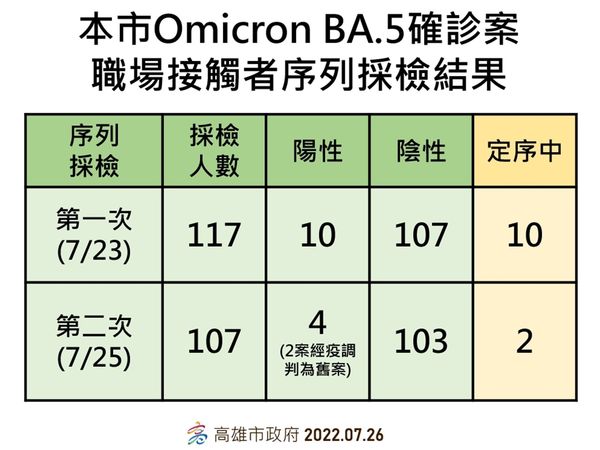 ▲▼高雄0726疫情 。（圖／高雄市政府提供）