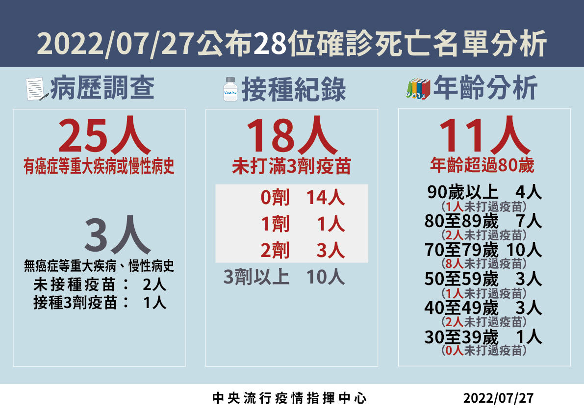 ▲▼7/27死亡病例分析。（圖／指揮中心提供）