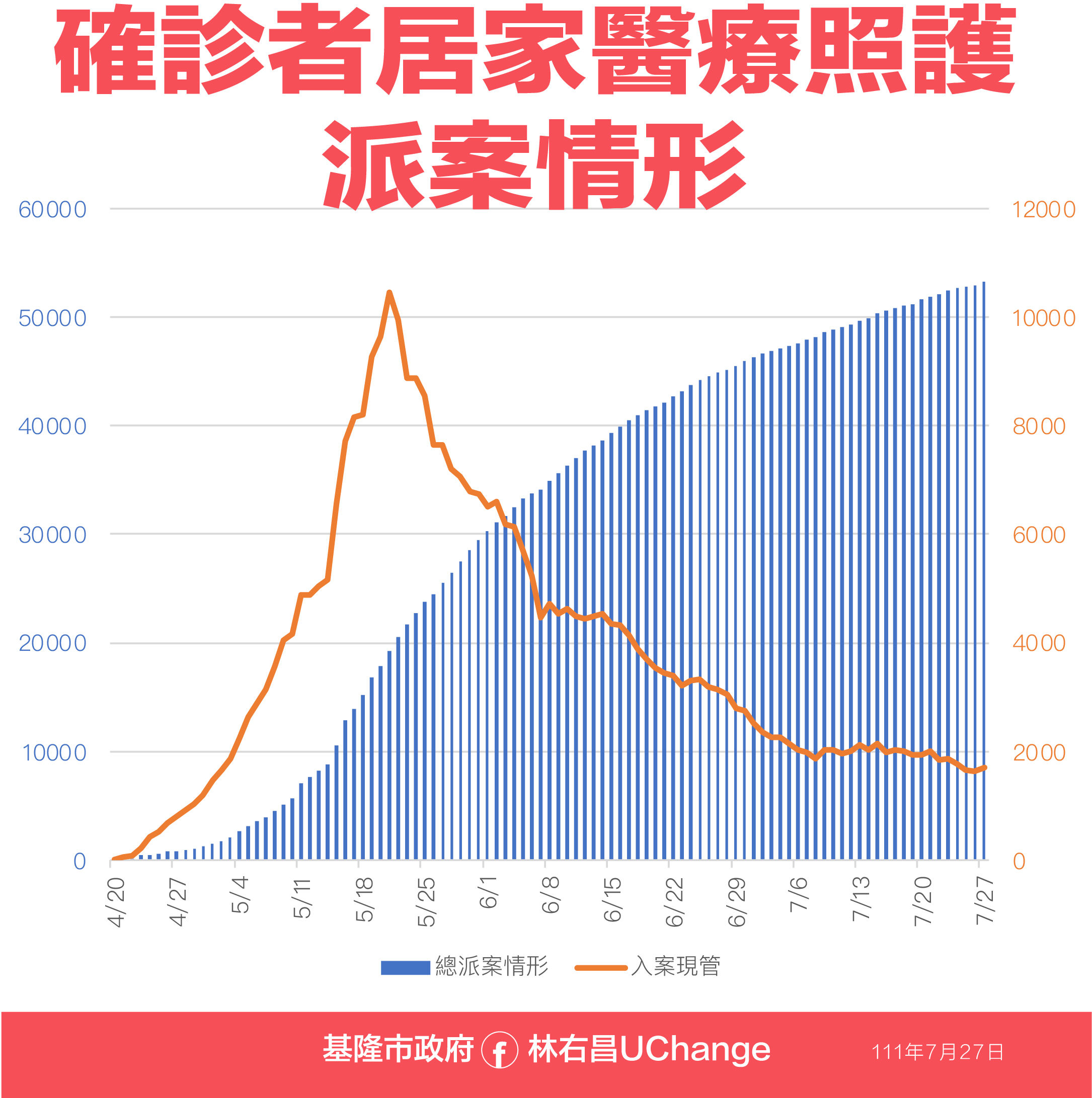 ▲0727基隆疫情相關資料。（圖／基隆市政府提供）