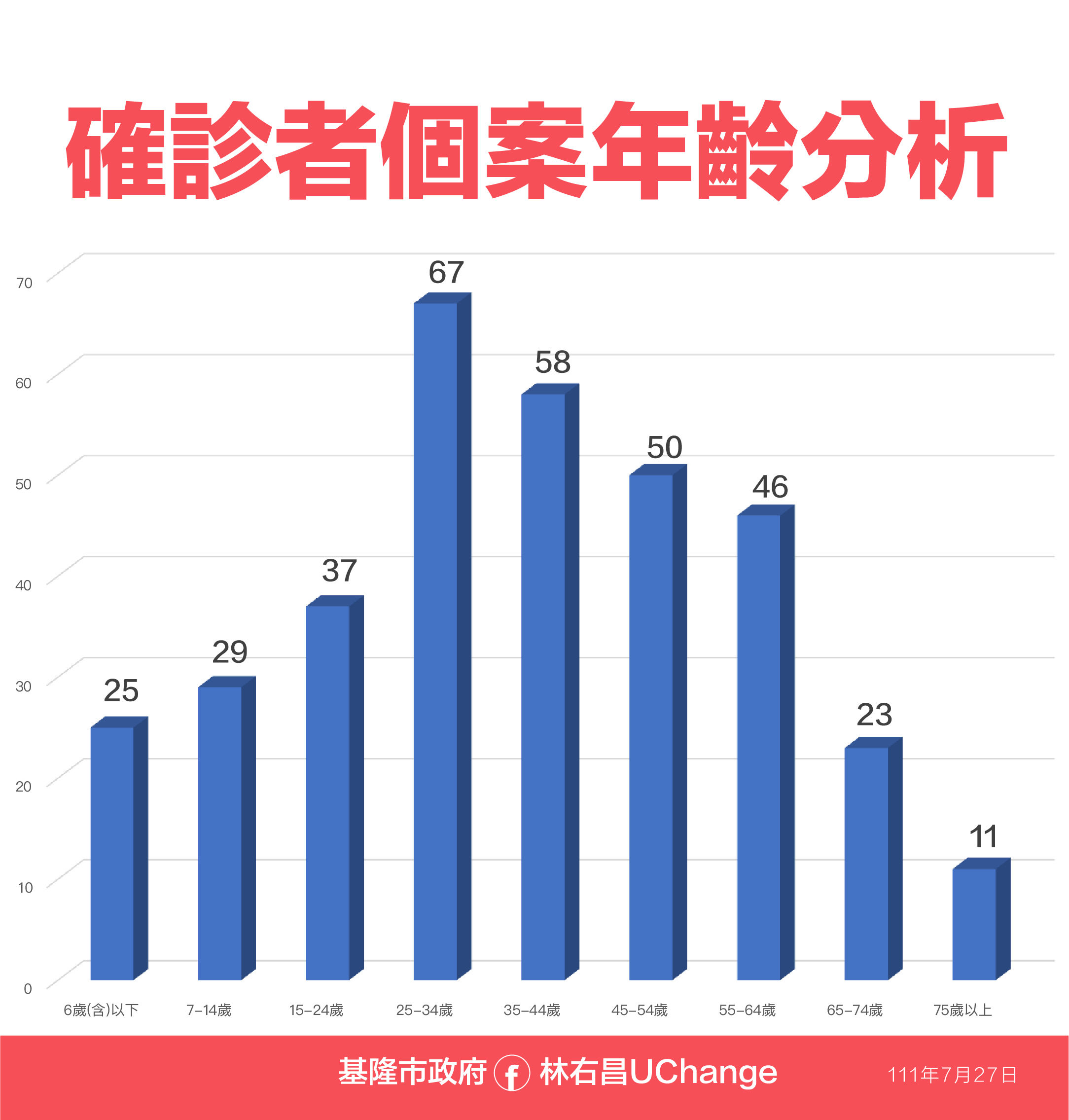 ▲0727基隆疫情相關資料。（圖／基隆市政府提供）