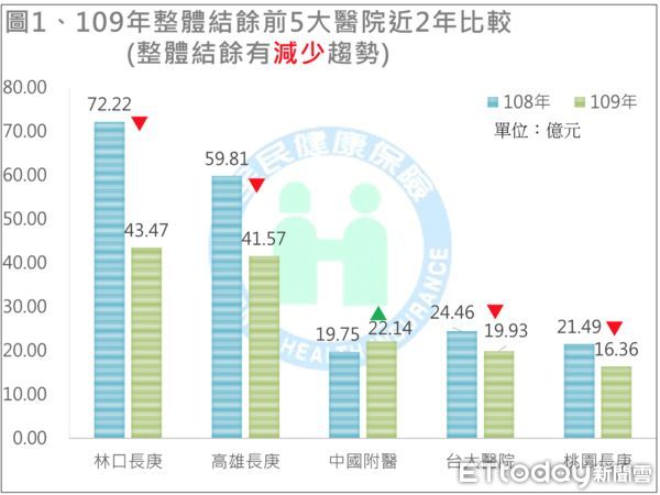 ▲▼疫情人流減！連5年奪最賺錢醫院　林口長庚「整體結餘卻下降」。（圖／健保署提供）