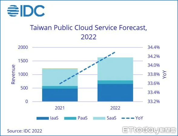 ▲IDC預期2022年台灣公有雲市場將持續成長至16.35億美元，年增率達34.3%。（圖／IDC提供）