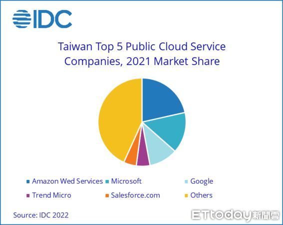 ▲IDC預測台灣SaaS市場規模將以33.8%年成長率於2022年達到8.5億美金。（圖／IDC提供）