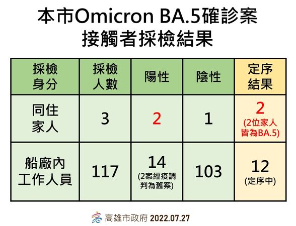 ▲▼高雄0727疫情 。（圖／高雄市衛生局提供）