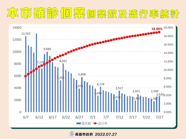 ▲▼高雄0727疫情 。（圖／高雄市衛生局提供）