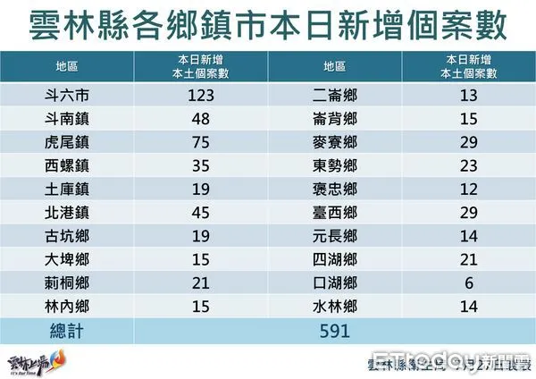 ▲雲林縣本土確診個案今日＋５９１例，分佈於20鄉鎮。（圖／記者蔡佩旻翻攝）