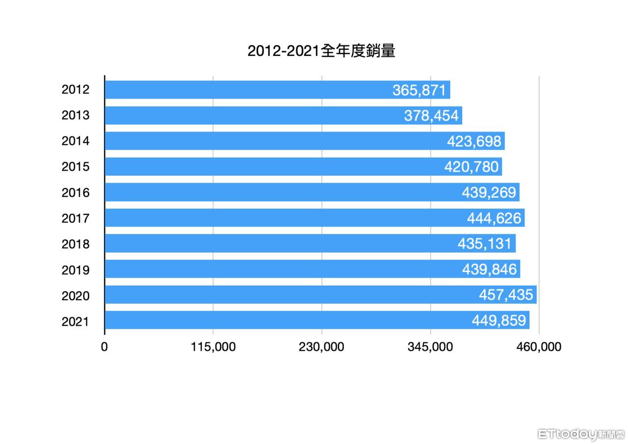 ▲數字專題、2012-2021年度銷量。（圖／記者林鼎智製）