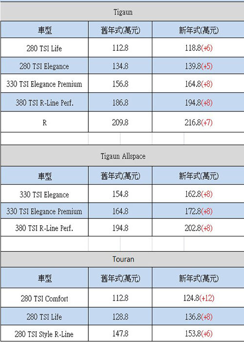 ▲台灣新年式 Volkswagen 車系售價與調漲幅度（圖／製表記者徐煜展）