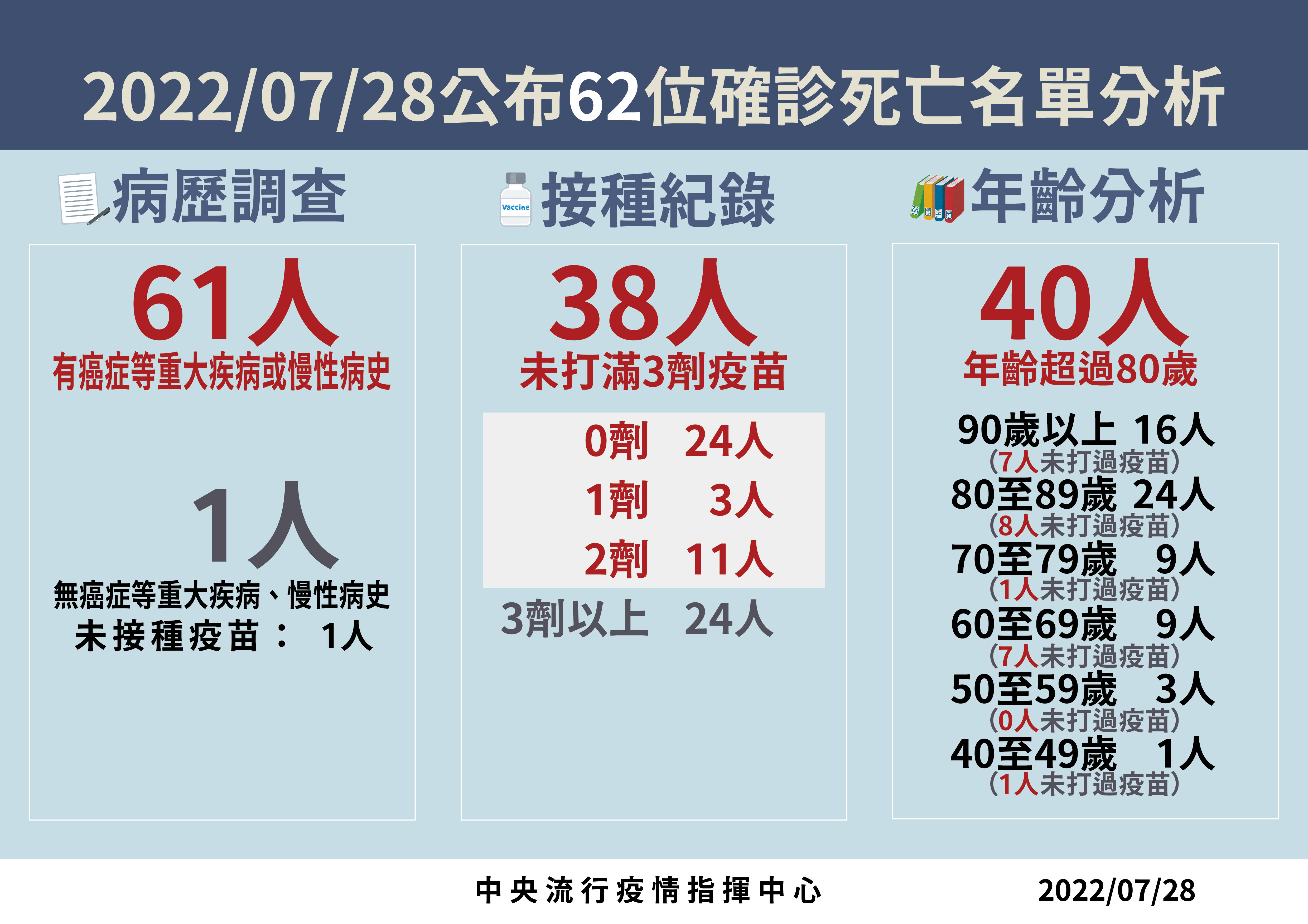 ▲▼7/28確診死亡病例分析。（圖／指揮中心提供）