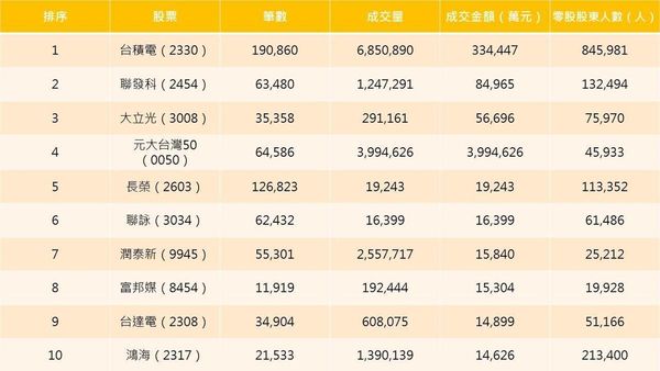 資料來源：集保結算所、HiStock嗨投資網站