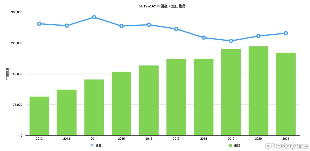 ▲數字專題、2012-2021台灣車市進口國產比。（圖／記者林鼎智製表）