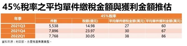 房地合一2.0滿周年 房市投機炒作仍多！短期交易件數上看3萬件！（圖／永慶房屋提供）