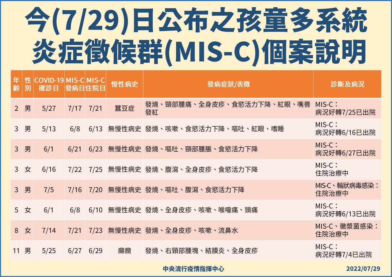 ▲▼指揮中心7/29說明新增孩童多系統炎症徵候群(MIS-C)個案。（圖／指揮中心提供）