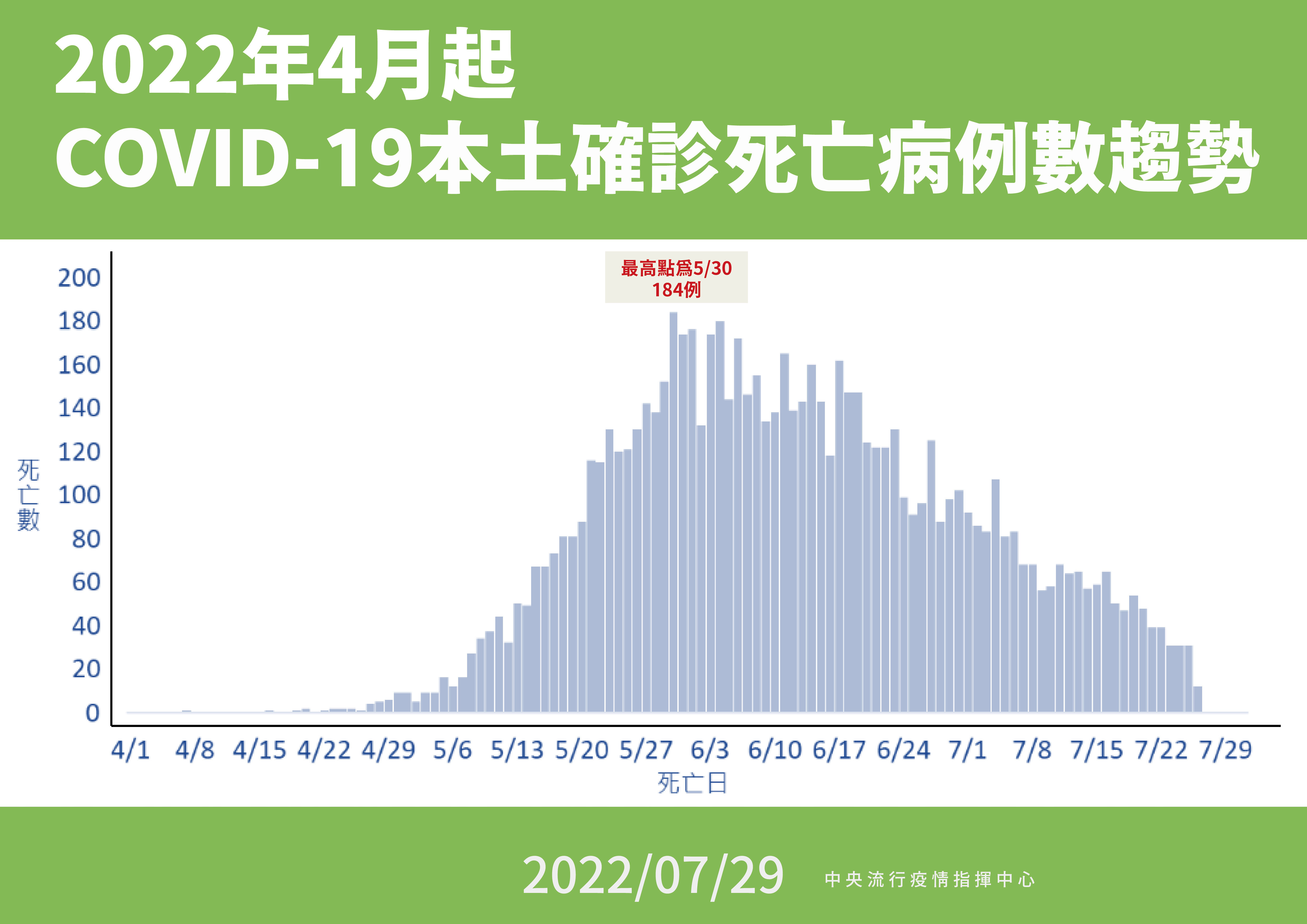 ▲▼指揮中心7/29公布4月起本土確診死亡病例數趨勢。（圖／指揮中心提供） 