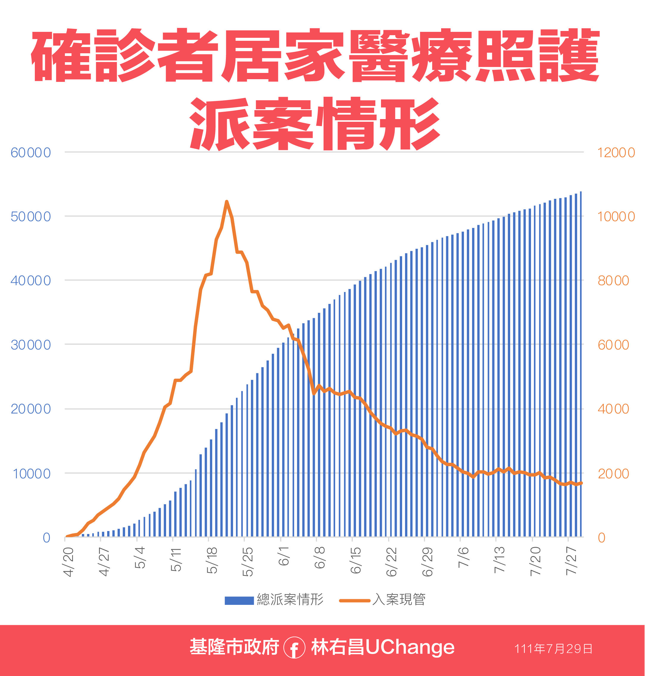 ▲0729基隆疫情相關資料。（圖／基隆市政府提供）