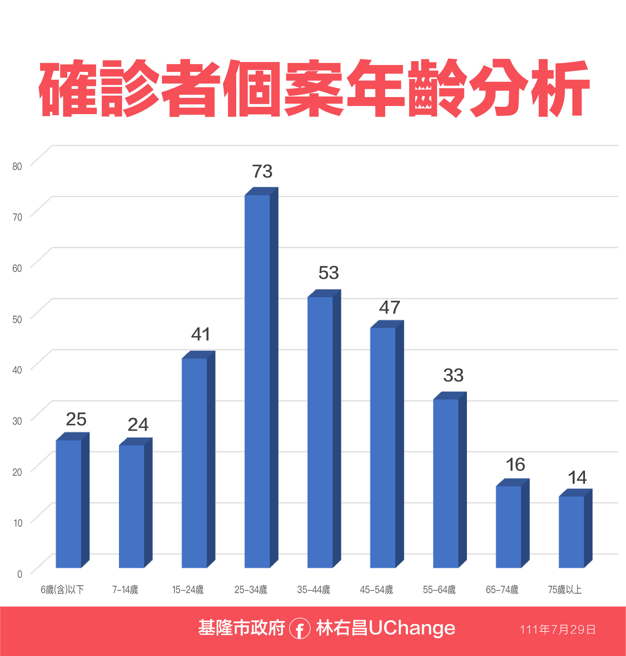 ▲0729基隆疫情相關資料。（圖／基隆市政府提供）