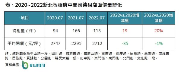 ▲▼府中商圈待租量。（圖／屋比房屋提供）