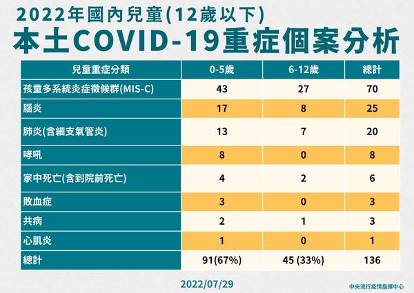 ▲▼指揮中心7/29說明國內兒童(12歲以下)本土重症個案分析。（圖／指揮中心提供）