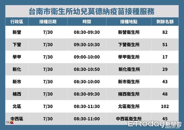 ▲台南市29日新增1906名COVID-19本土個案，已接種COVID-19疫苗第1劑且滿4至8週的5至11歲學童，應儘快接種第2劑。（圖／記者林悅翻攝，下同）