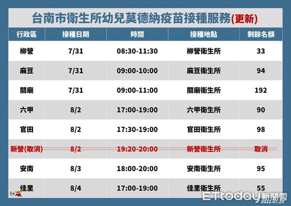 ▲台南市29日新增1906名COVID-19本土個案，已接種COVID-19疫苗第1劑且滿4至8週的5至11歲學童，應儘快接種第2劑。（圖／記者林悅翻攝，下同）