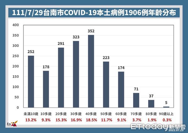 ▲台南市29日新增1906名COVID-19本土個案，已接種COVID-19疫苗第1劑且滿4至8週的5至11歲學童，應儘快接種第2劑。（圖／記者林悅翻攝，下同）