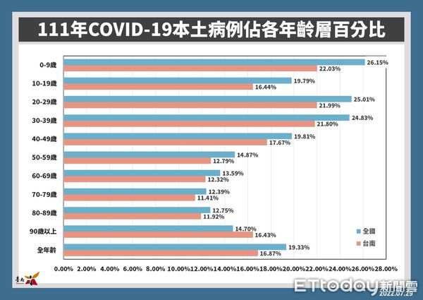 ▲台南市29日新增1906名COVID-19本土個案，已接種COVID-19疫苗第1劑且滿4至8週的5至11歲學童，應儘快接種第2劑。（圖／記者林悅翻攝，下同）