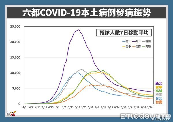 ▲台南市29日新增1906名COVID-19本土個案，已接種COVID-19疫苗第1劑且滿4至8週的5至11歲學童，應儘快接種第2劑。（圖／記者林悅翻攝，下同）