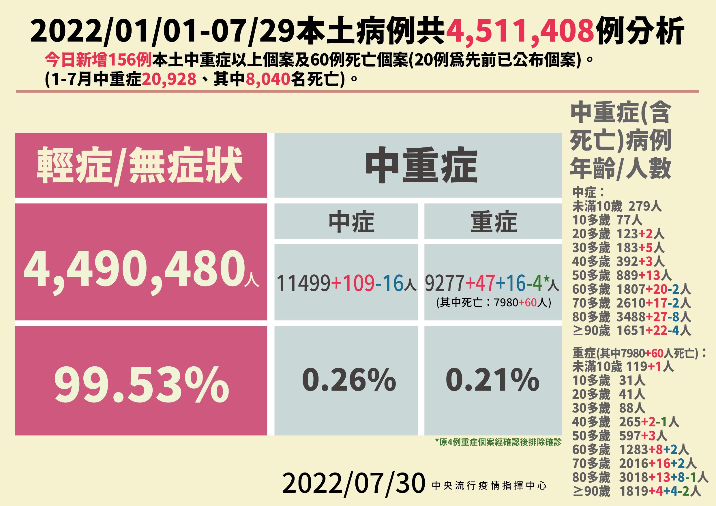 ▲▼指揮中心公布7/30本土病例分析及中重症統計。（圖／指揮中心提供）