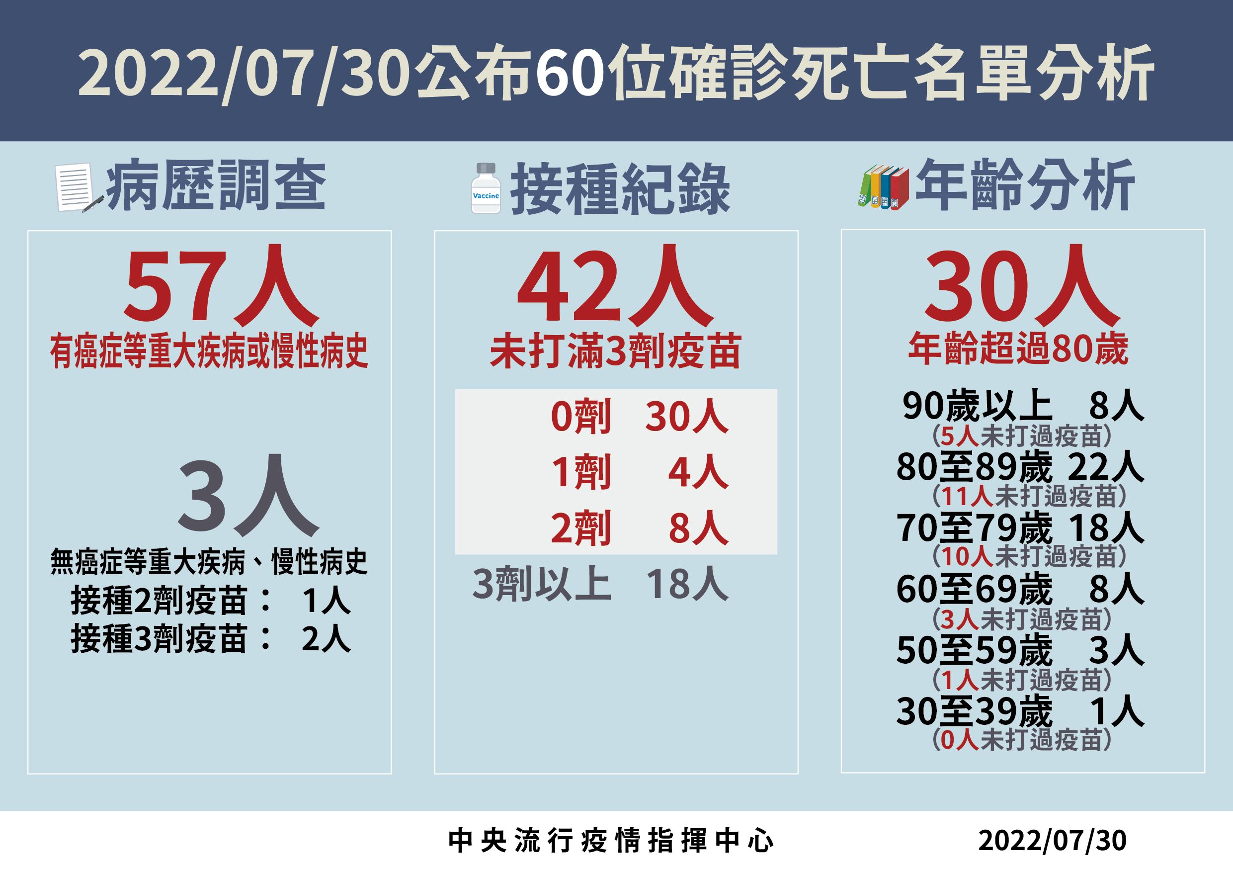 ▲▼指揮中心公布7/30死亡個案分析。（圖／指揮中心提供）