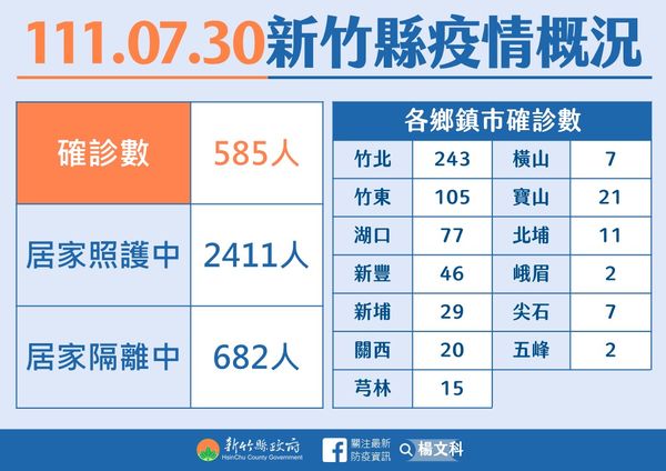 ▲0730新竹縣疫情。（圖／新竹縣政府提供）