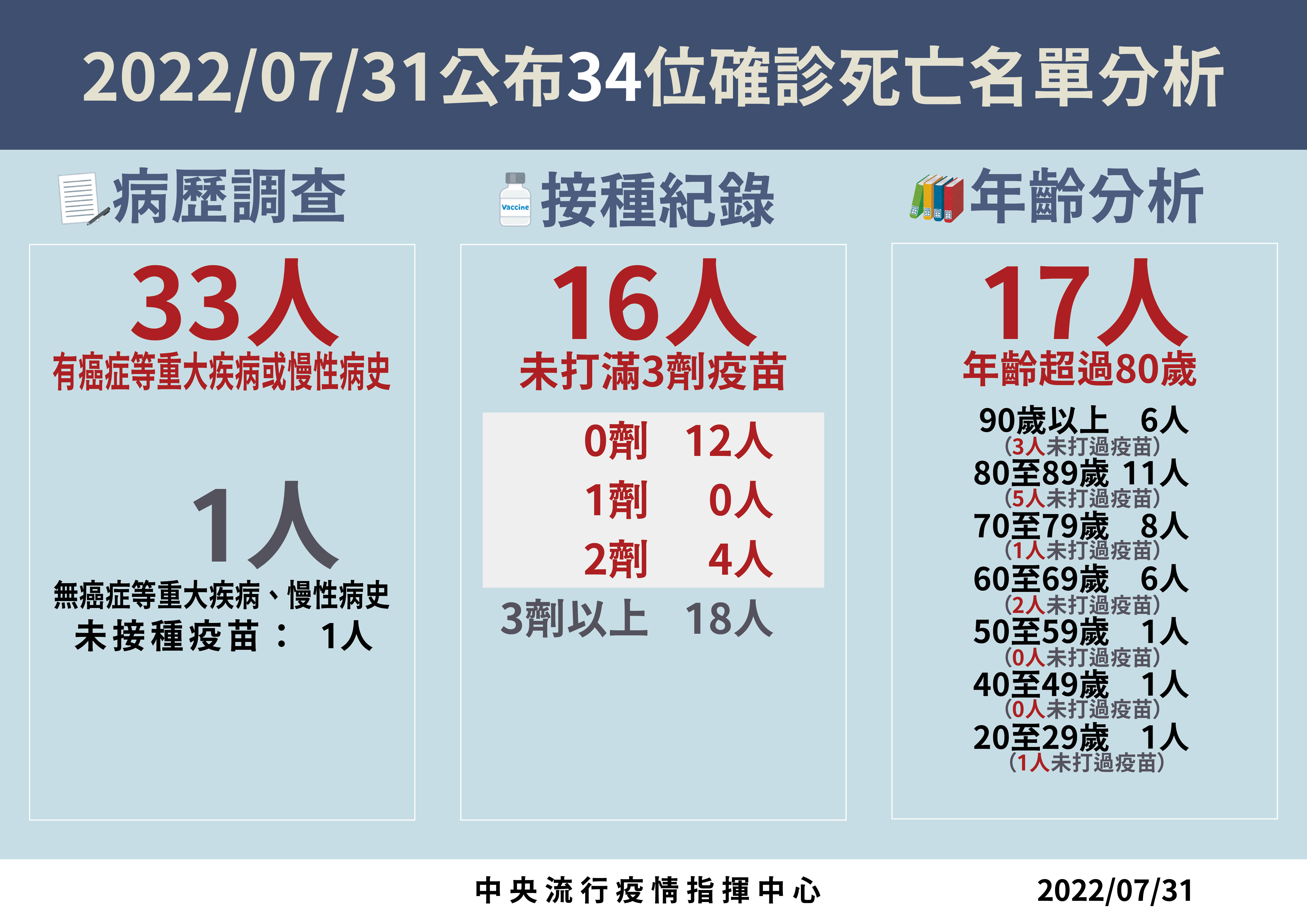 ▲▼7/31本土中重症與確診死亡分析。（圖／指揮中心提供）