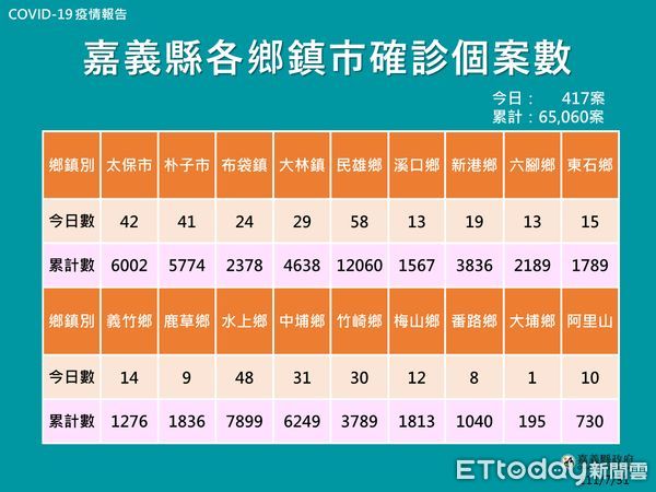 ▲▼  嘉義縣今增417人確診 籲符合接種資格民眾盡早接種 。（圖／嘉義縣政府提供）