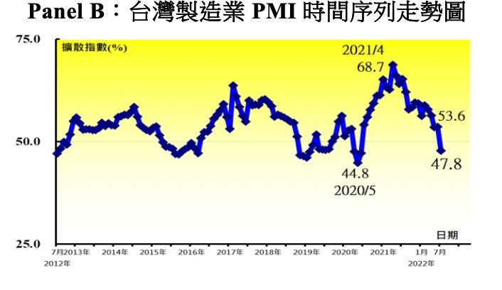 ▲中經院公佈7月台灣製造業PMI指數。（圖／中經院提供）