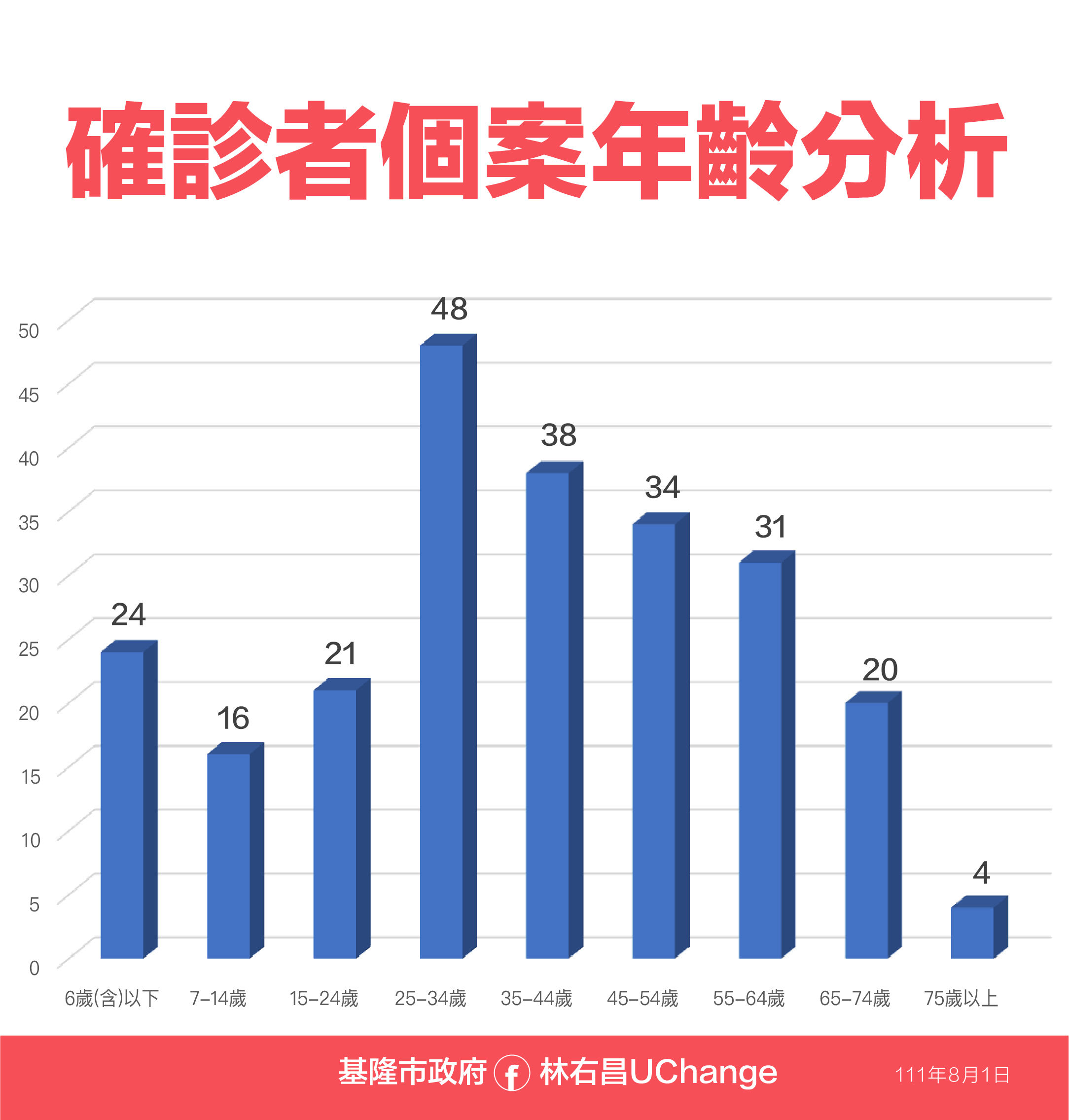 ▲0801基隆疫情相關資料。（圖／基隆市政府提供）