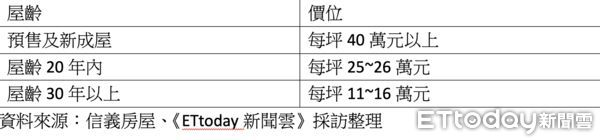 ▲▼文化中心,學區,綠地,新案,華廈,房價,公寓,信義房屋。（圖／記者陳建宇攝）