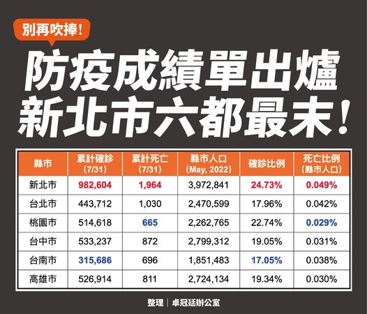 ▲▼民進黨新北市議員參選人卓冠廷列出4項防疫表現數據。（圖／卓冠廷臉書）