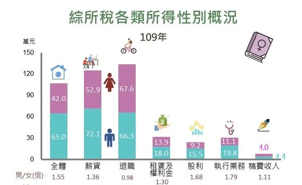 ▲財政部性別統計專區。（圖／取自財政部性別統計專區）