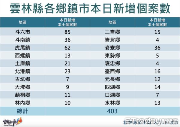 ▲雲林縣本土確診個案今日＋403例，分佈於20鄉鎮。（圖／記者蔡佩旻翻攝）