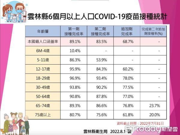 ▲雲林縣本土確診個案今日＋403例，分佈於20鄉鎮。（圖／記者蔡佩旻翻攝）