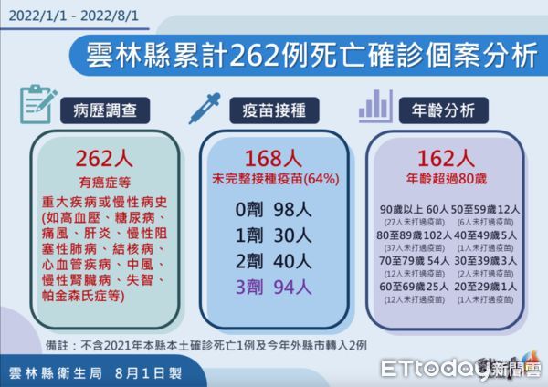 ▲雲林縣本土確診個案今日＋403例，分佈於20鄉鎮。（圖／記者蔡佩旻翻攝）