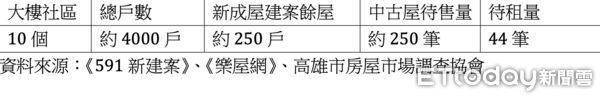 ▲▼高雄新市鎮,賣壓,《591新建案》,《樂屋網》,信義房屋,待售量,台積電,橋科。（圖／記者陳建宇攝）