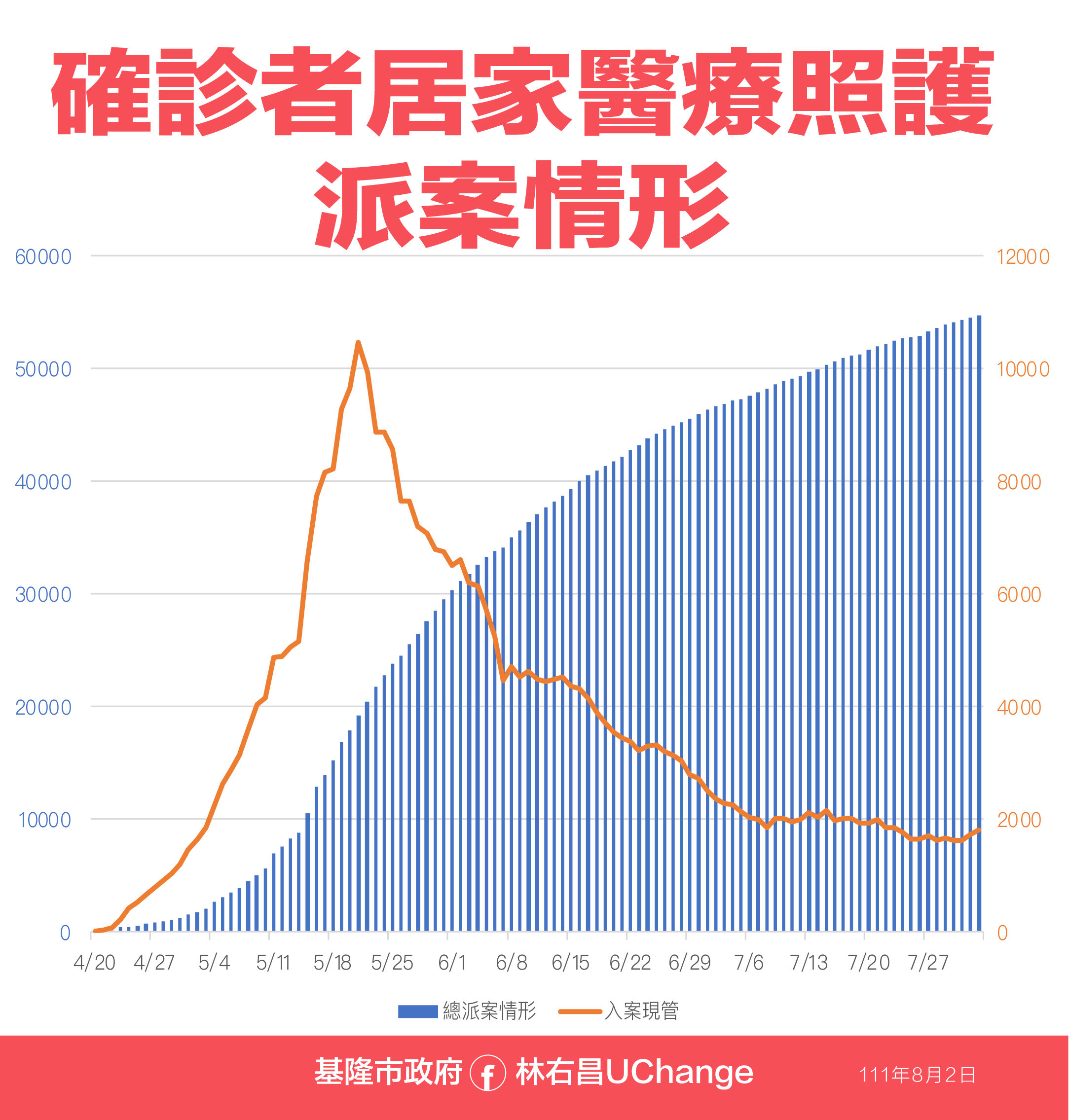 ▲0802基隆疫情相關資料。（圖／基隆市政府提供）