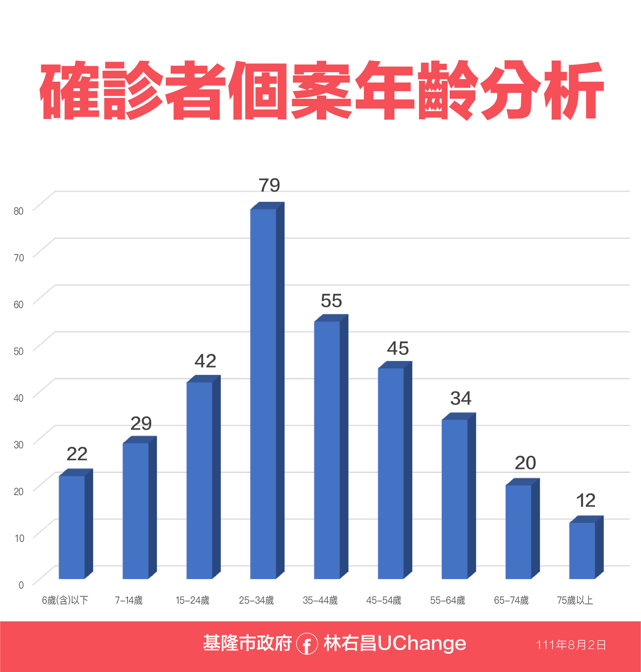 ▲0802基隆疫情相關資料。（圖／基隆市政府提供）