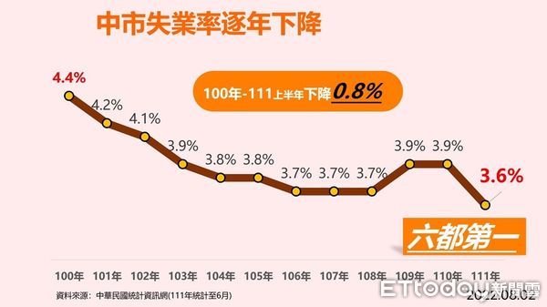 ▲經濟成果亮眼 台中經濟指標10項奪冠。（圖／記者游瓊華翻攝）