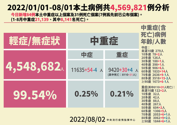 ▲▼8/2今年以來本土病例分析。（圖／指揮中心提供）