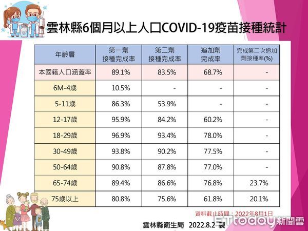 ▲雲林縣本土確診個案今日＋266例，分佈於20鄉鎮。（圖／記者蔡佩旻翻攝）