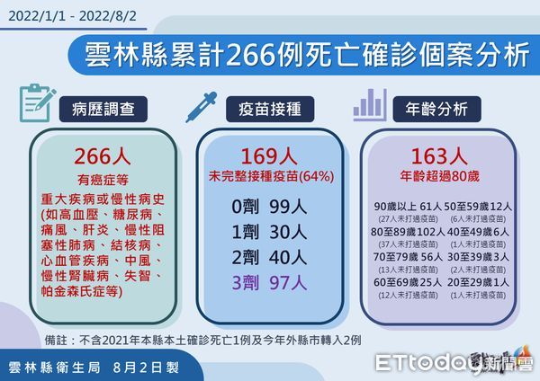 ▲雲林縣本土確診個案今日＋266例，分佈於20鄉鎮。（圖／記者蔡佩旻翻攝）