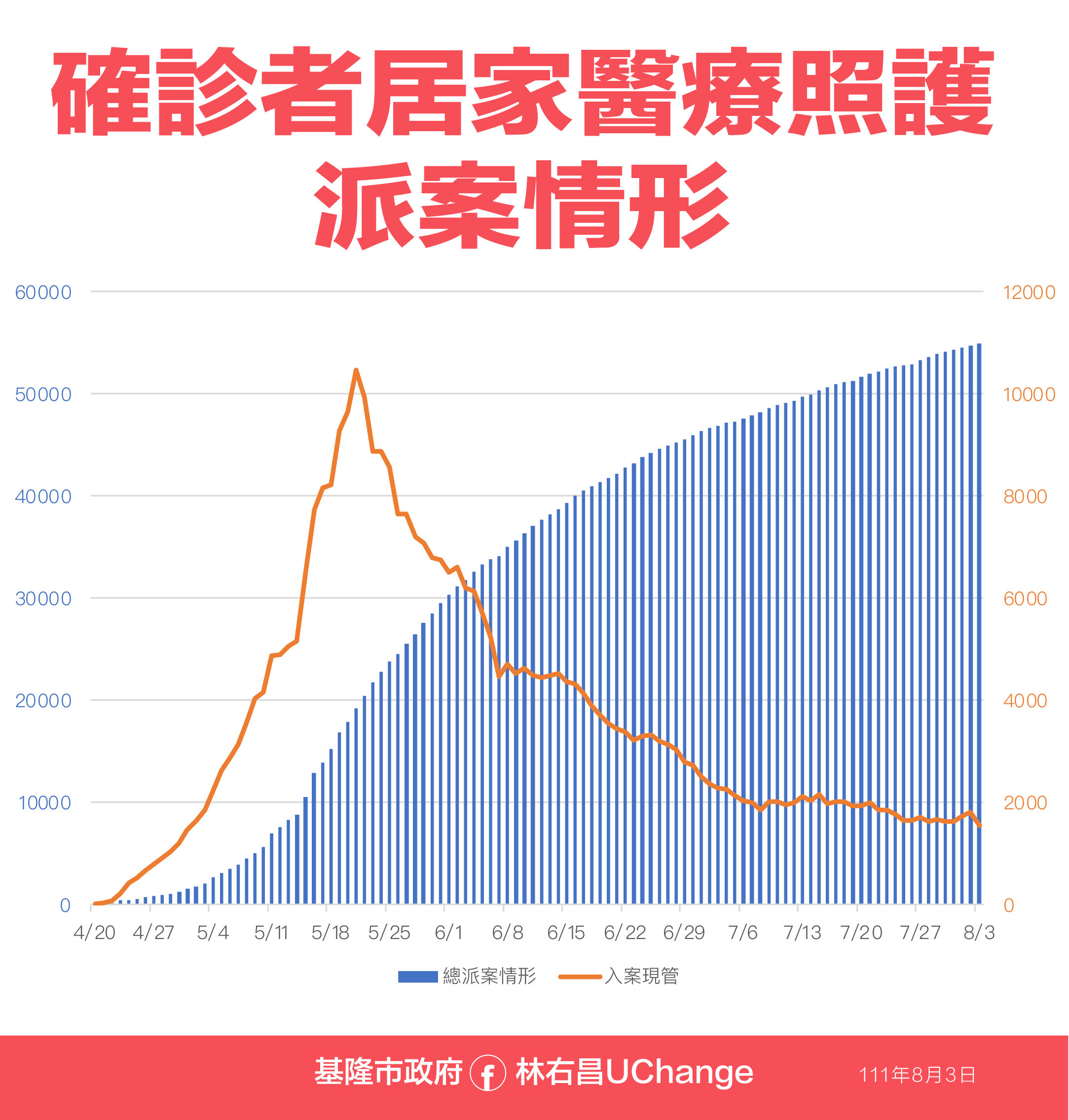 ▲0803基隆疫情相關資料。（圖／基隆市政府提供）