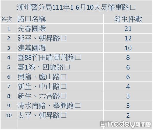 ▲潮州警分局將於10大易肇事路段加強執法             。（圖／記者陳崑福翻攝，下同）